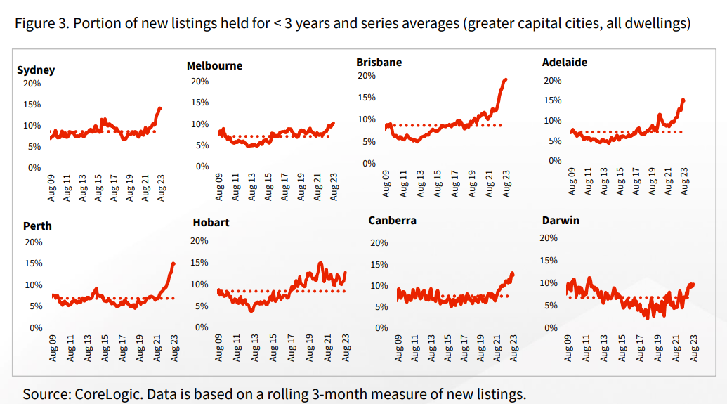 Portion Of New Listings Held For Less Than 3 Years Greater Capital Cities