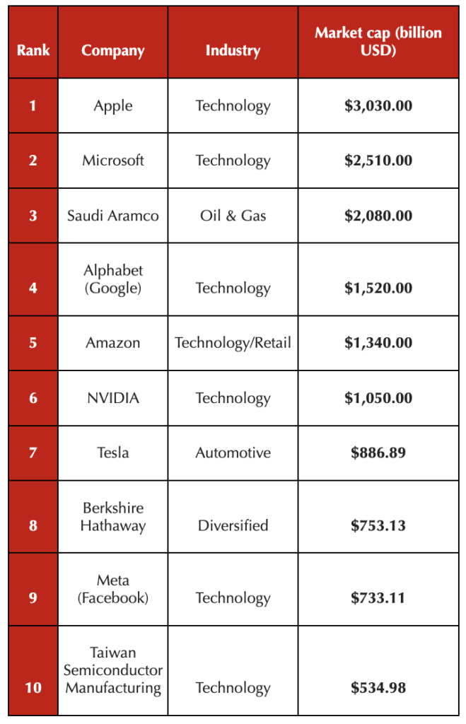 Biggest companies in the world by market cap 2023