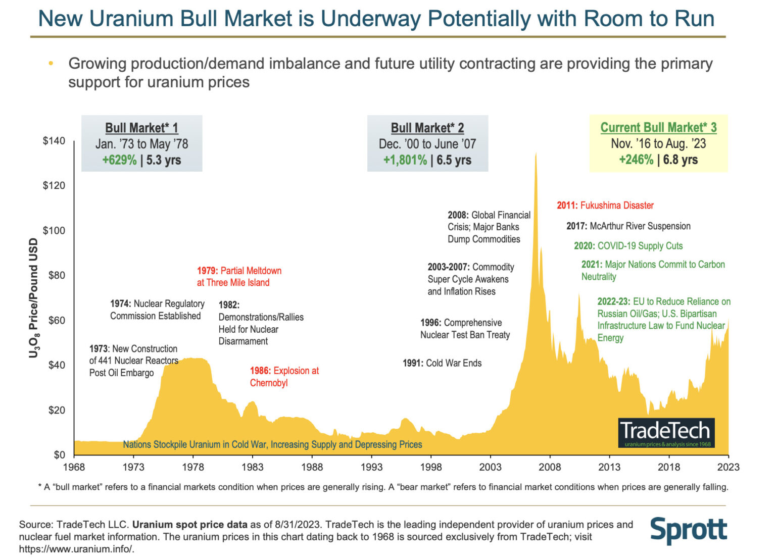 With Prices At Decade-highs, Has Uranium's Time In The Sun Finally 