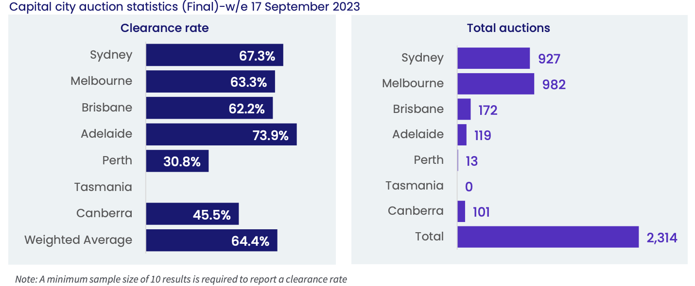 australia auction rates