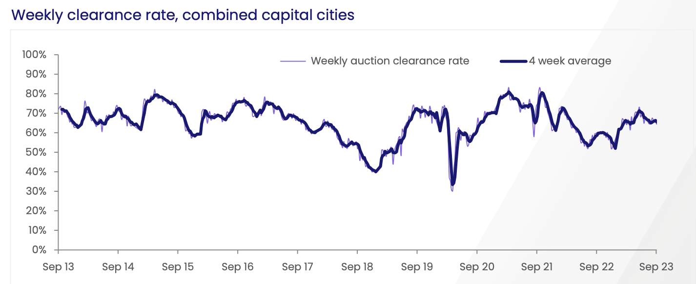 australia auction rates