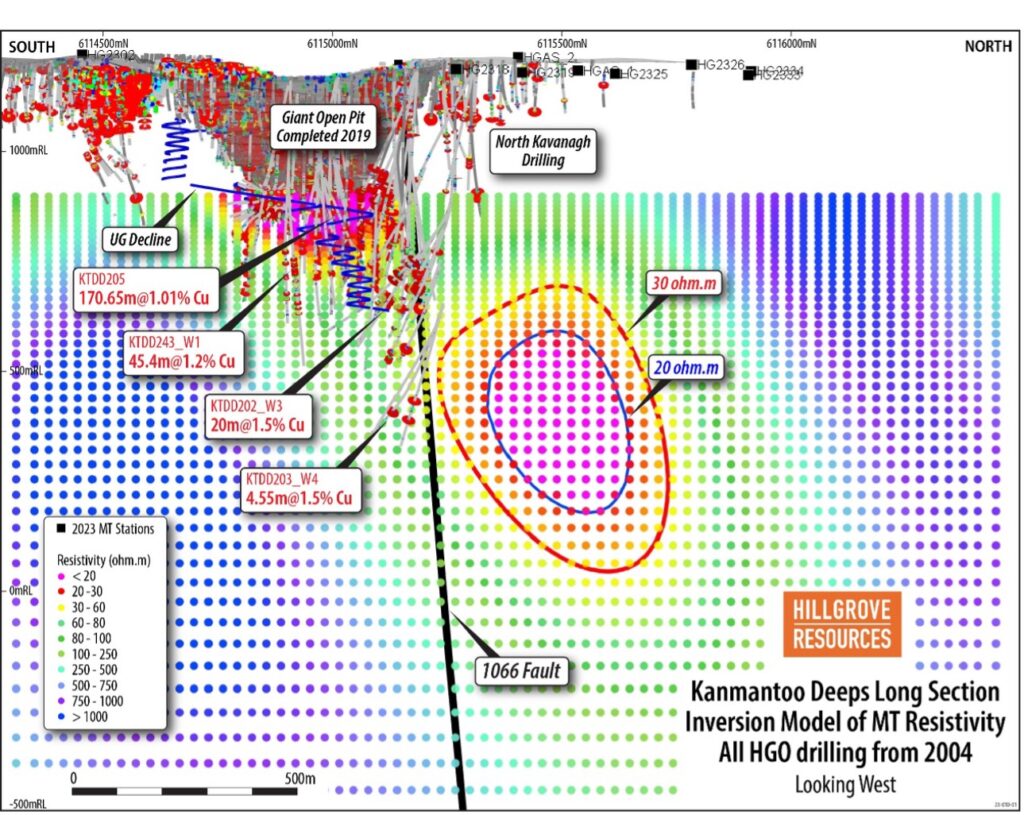 Hillgrove’s Underground Drilling Hits 36.6m At 3.35pc Copper, Confirms ...