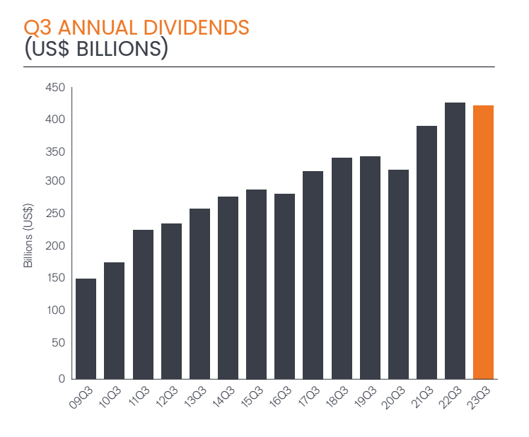 global dividends