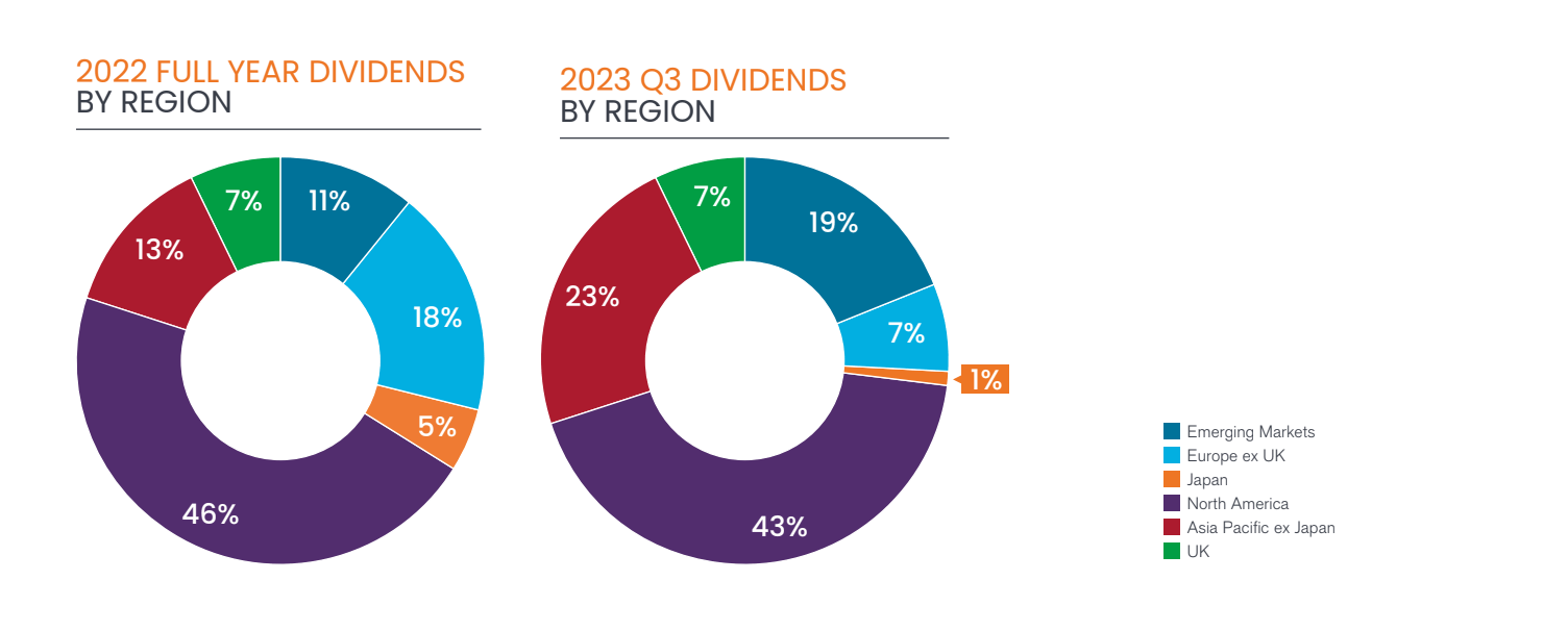 global dividends