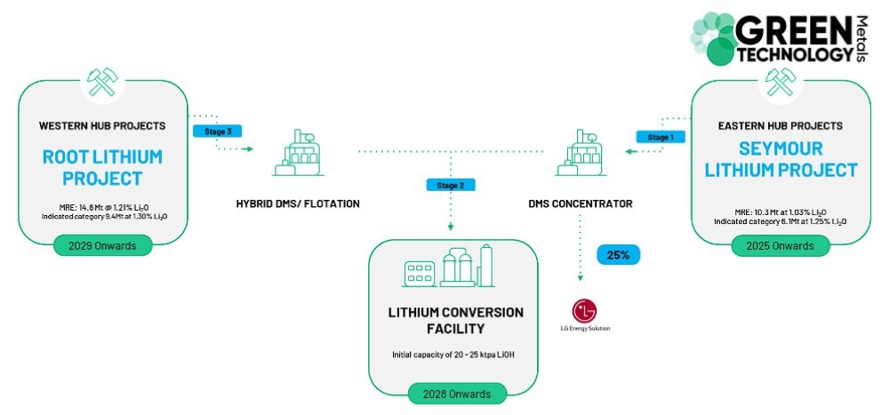 Green Technology Metals (ASX:GT1)