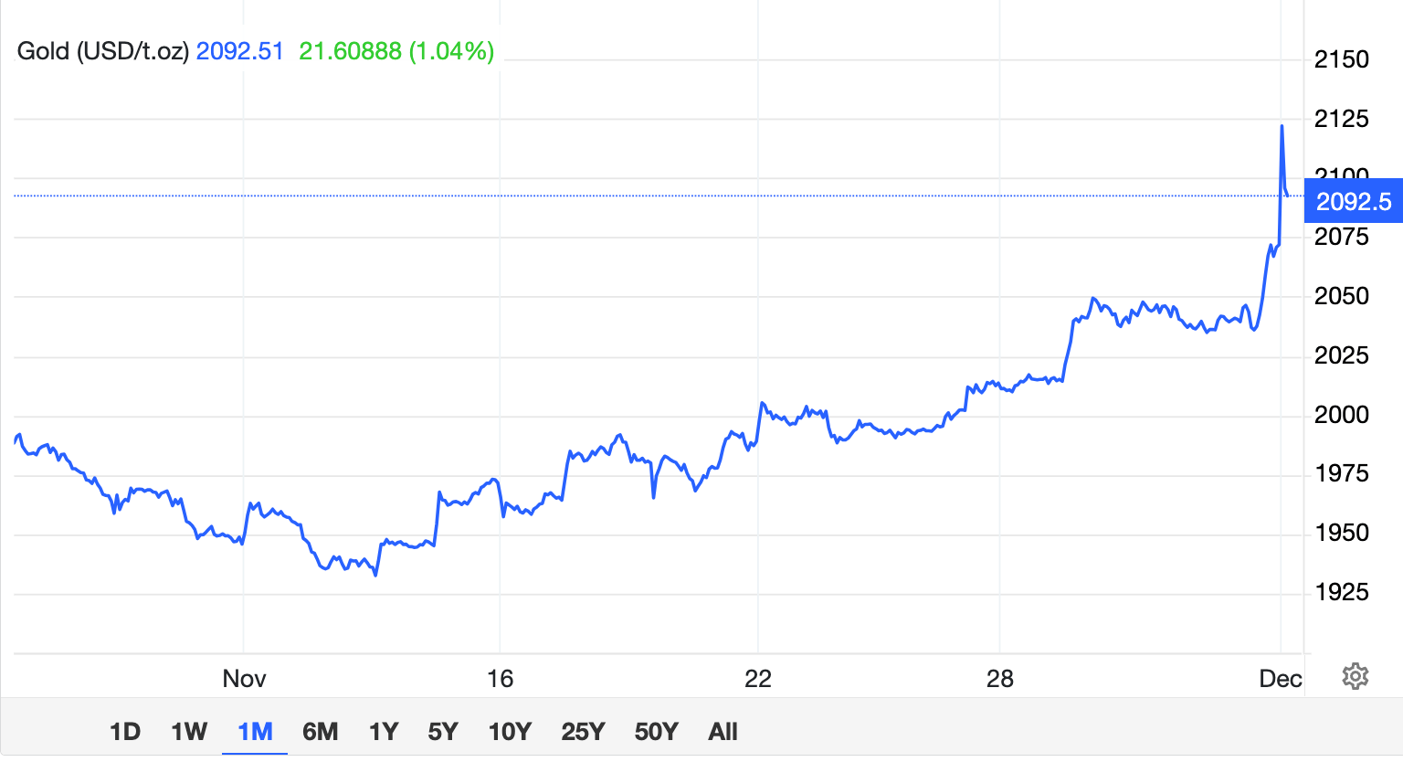 gold price