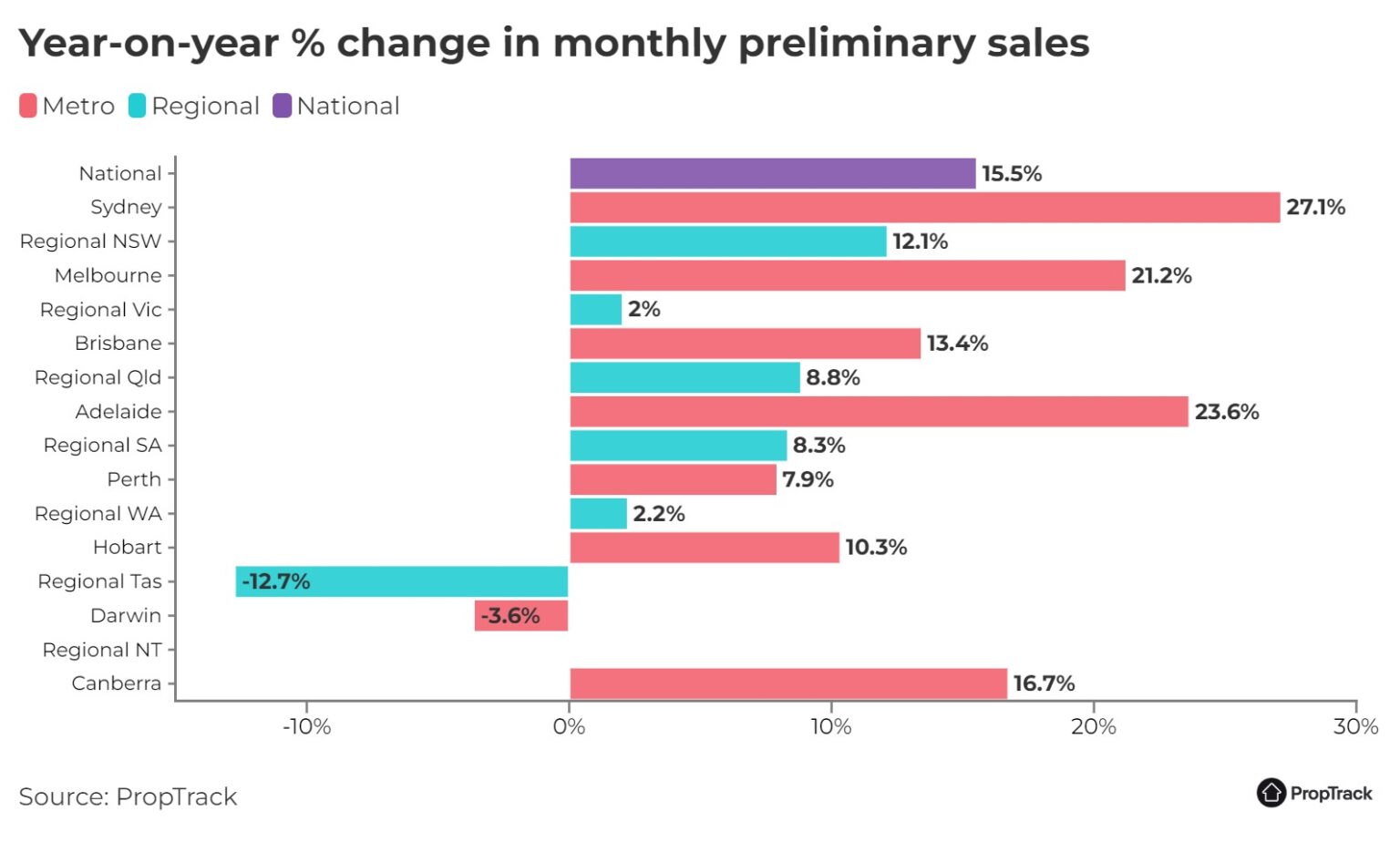 Aussie Property The Beast Is Back And What That Means For Prices In   Year On Year Change In Preliminary Sales@2x 1536x924 