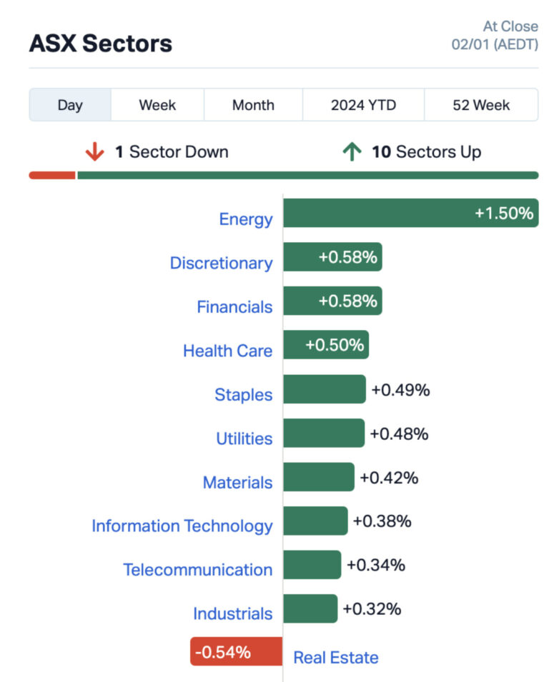 ASX Large Caps ASX sets record high to start 2024 as energy leads