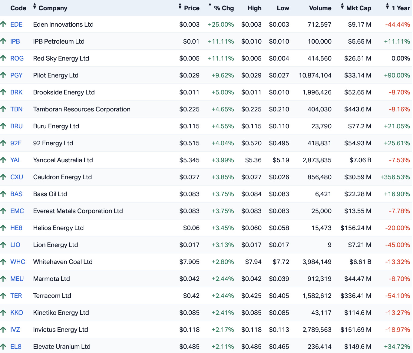ASX Energy top 20