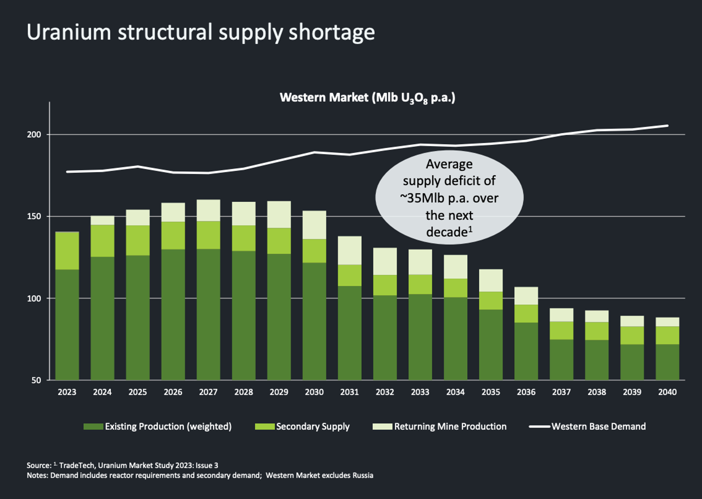 Uranium Structural Supply Shortage