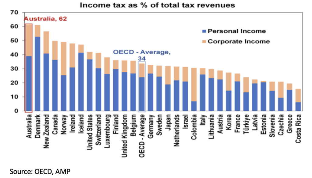 tax cuts australia
