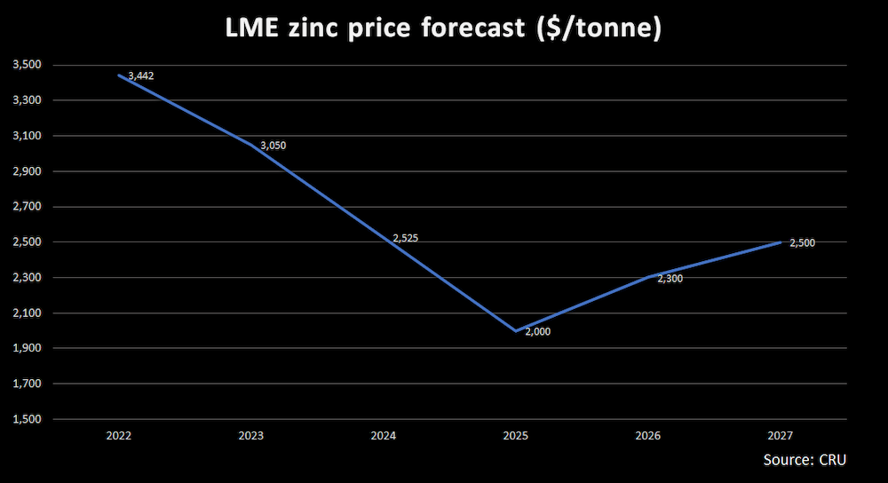 zinc demand asx (bm8)