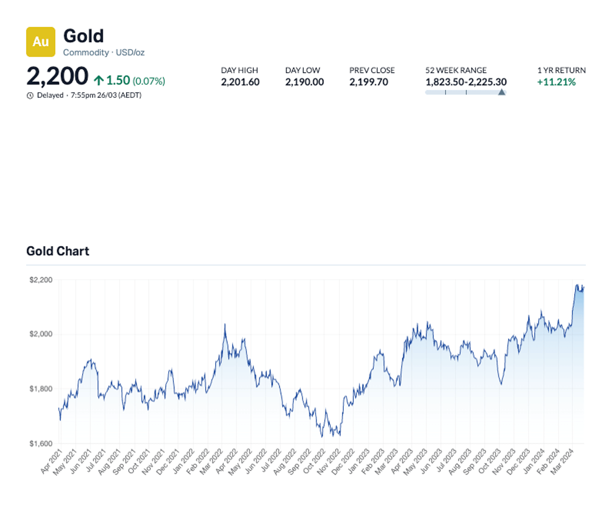 gold price March 2024