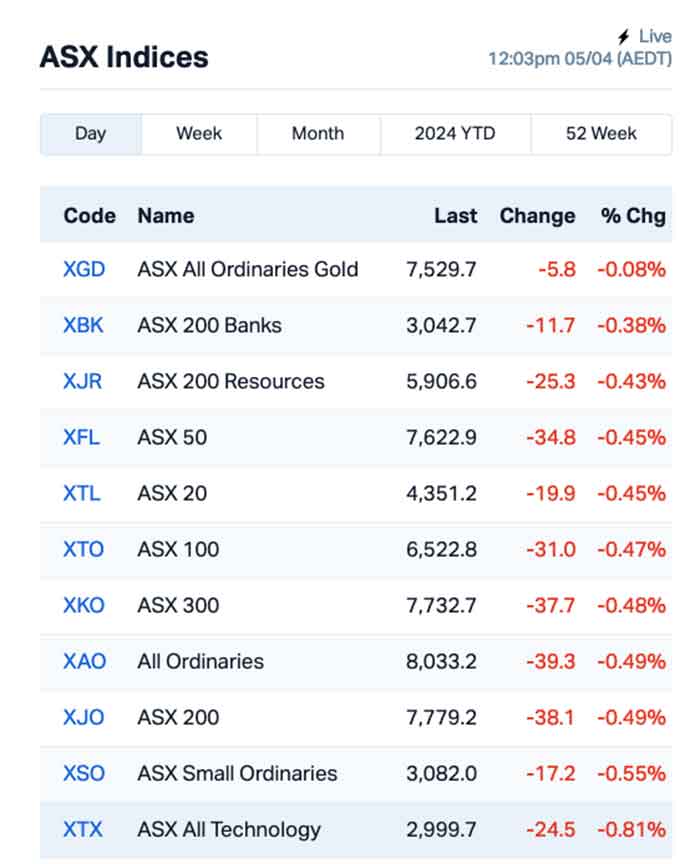 ASX today (RGS)