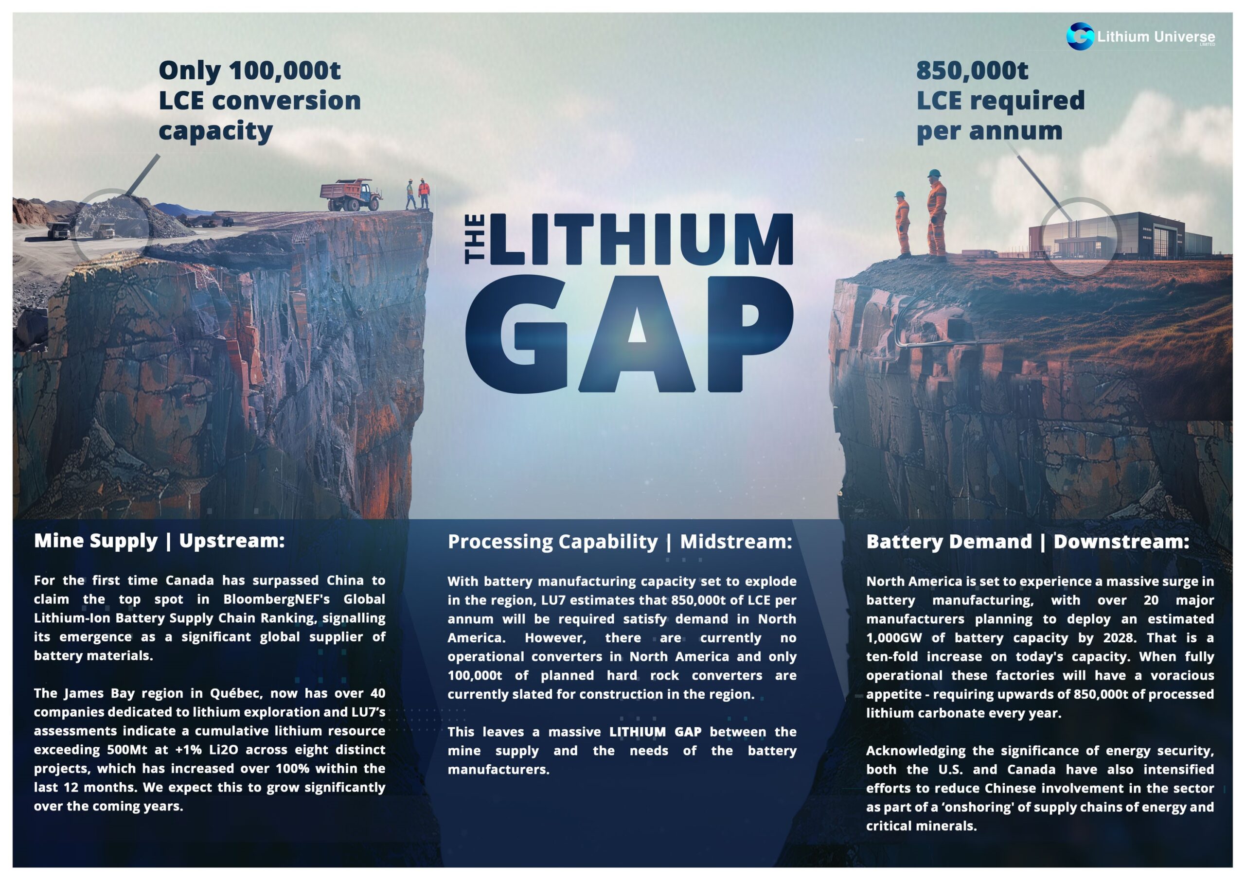 Lithium, Universe, ASX, LU7, Gap, North, America, Supply