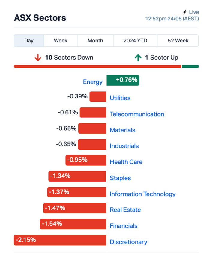 asx today (SER)