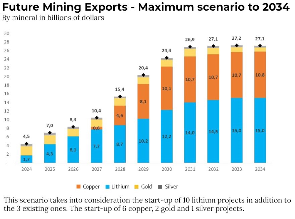 minerals projections argentina (brx)