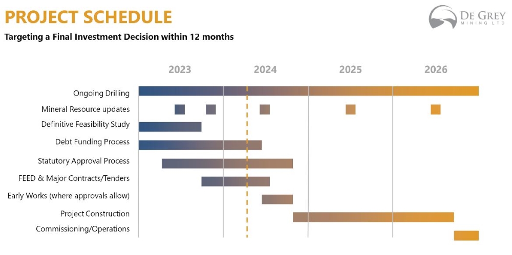 De, Grey, Mining, ASX, DEG, Share, Placement, Fund, Investors, Institutional, Gold, Hemi, Development, Mine