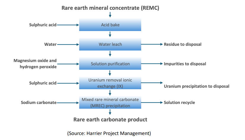 Ark, Mines, ASX, AHK, Sandy, Mitchell, Queensland, QLD, Project, Rare, Earths, Maiden, Resource, Ben, Emery, Study, Boasts, Hallmarks