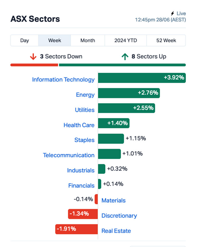 asx weekly winner