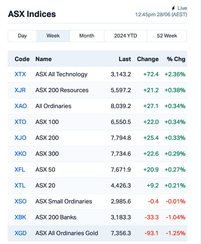 asx weekly winner