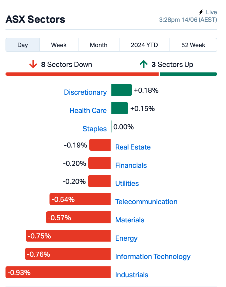 Closing Bell: Most ASX sectors flashing red today, as RAU makes solid ...