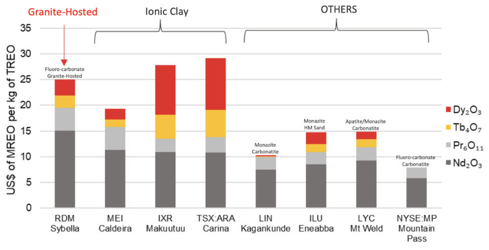 Red, Metal, ASX, RDM, MREO, Rare, Earths, Trial, Success, Oxides, Metallurgical