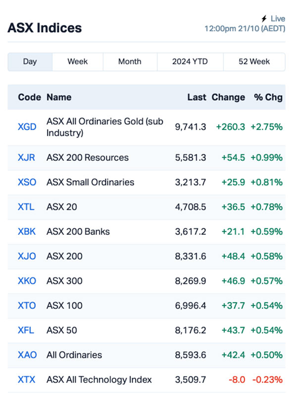 ASX today YRL