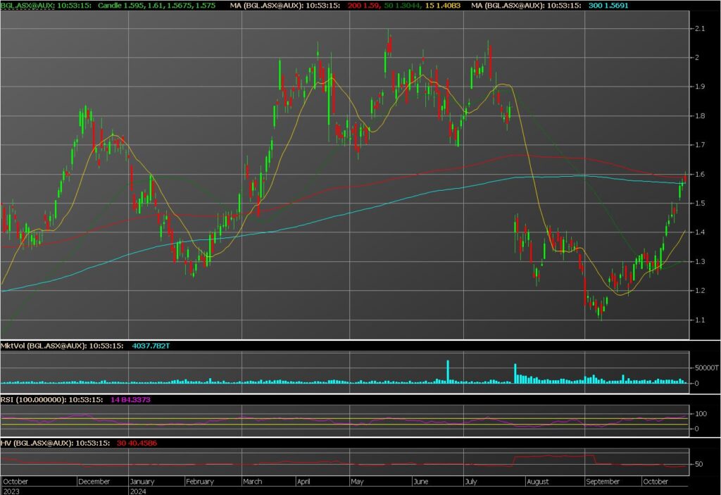 Bellevue Gold stock chart