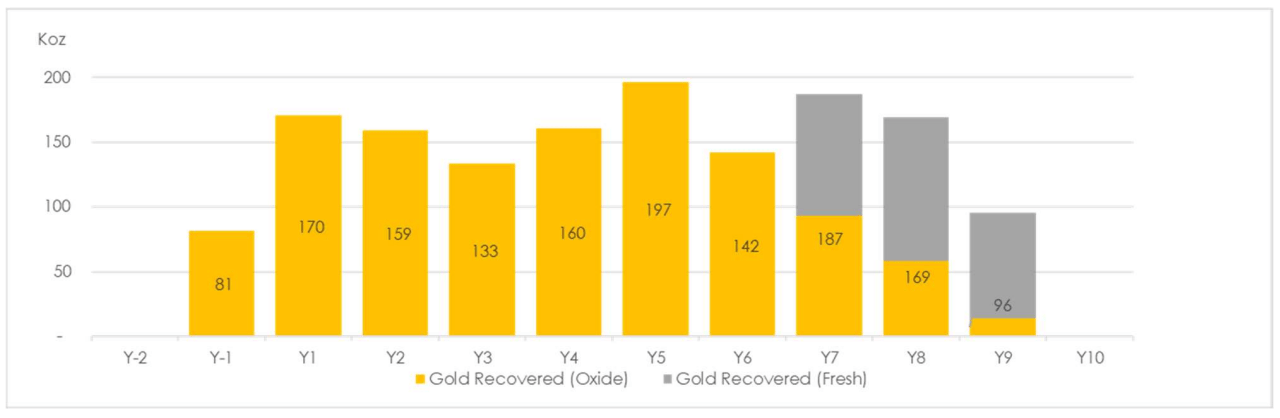 Toubani DFS production schedule