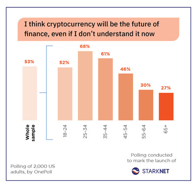 Results from a survey conducted by StarkWare to mark the launch of StarkNet