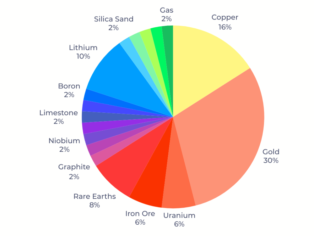 December-Resources-Pie-Chart.png