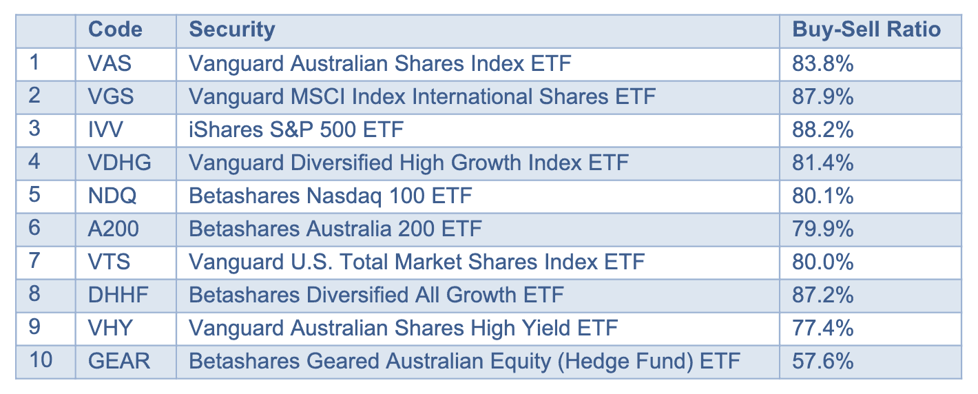 Top 10 ETFs by Trades