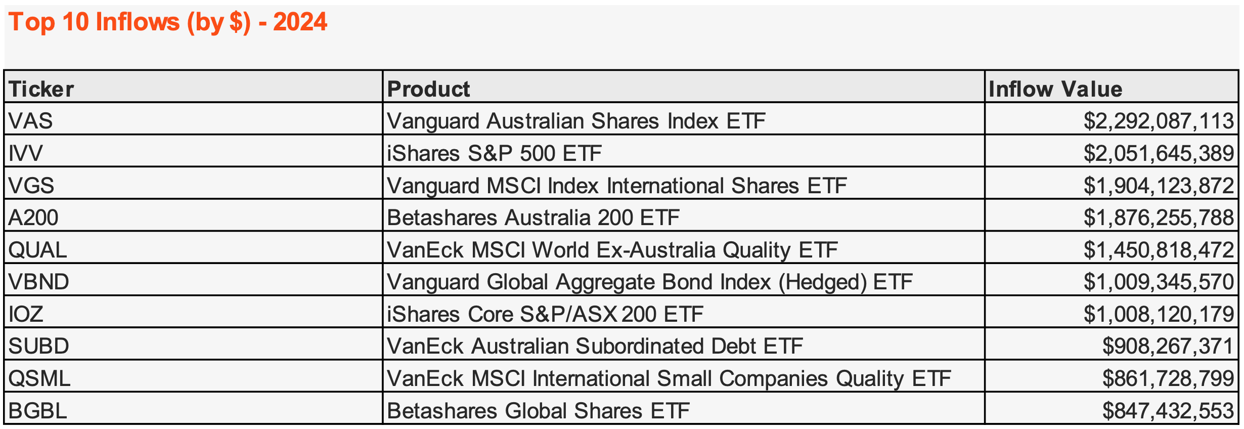 ETFs Australia 2024