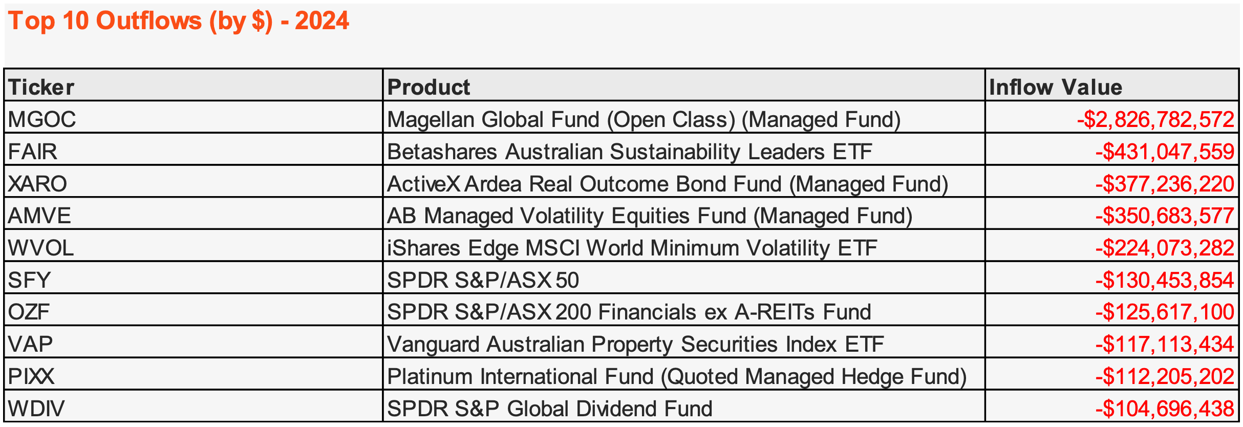 ETFs Australia 2024