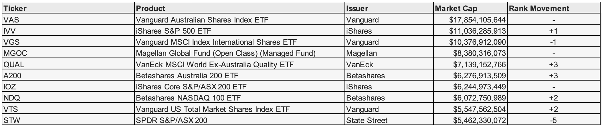 ETFs Australia 2024