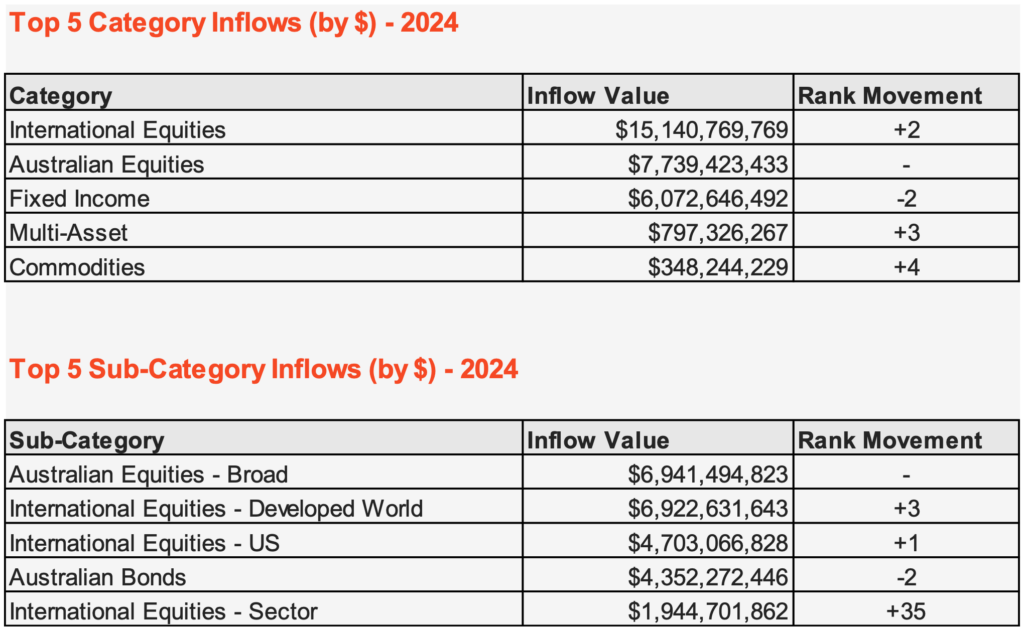 ETFs Australia 2024