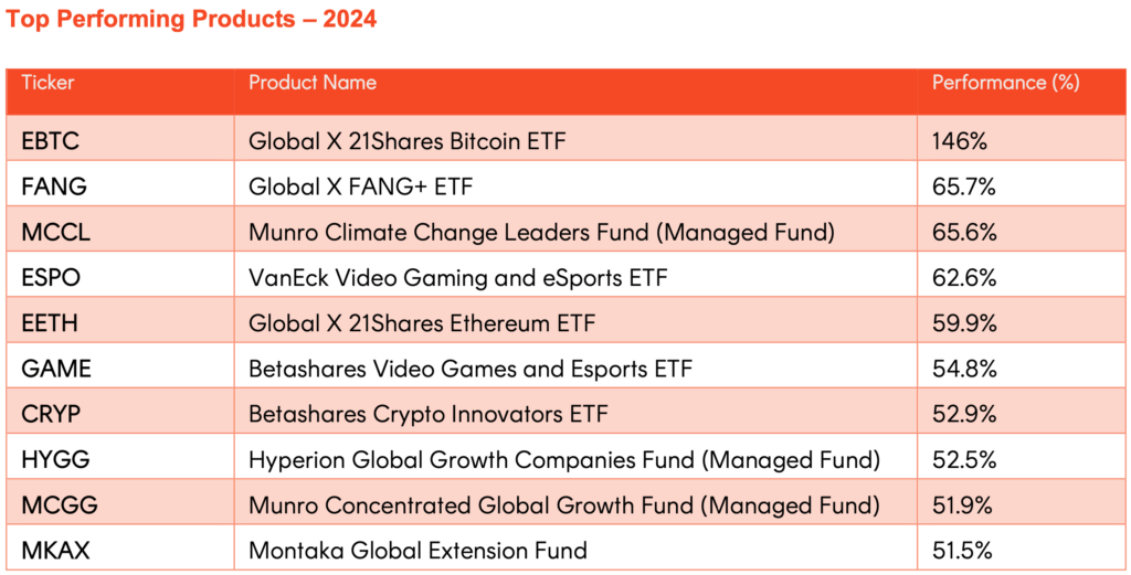 ETFs Australia 2024