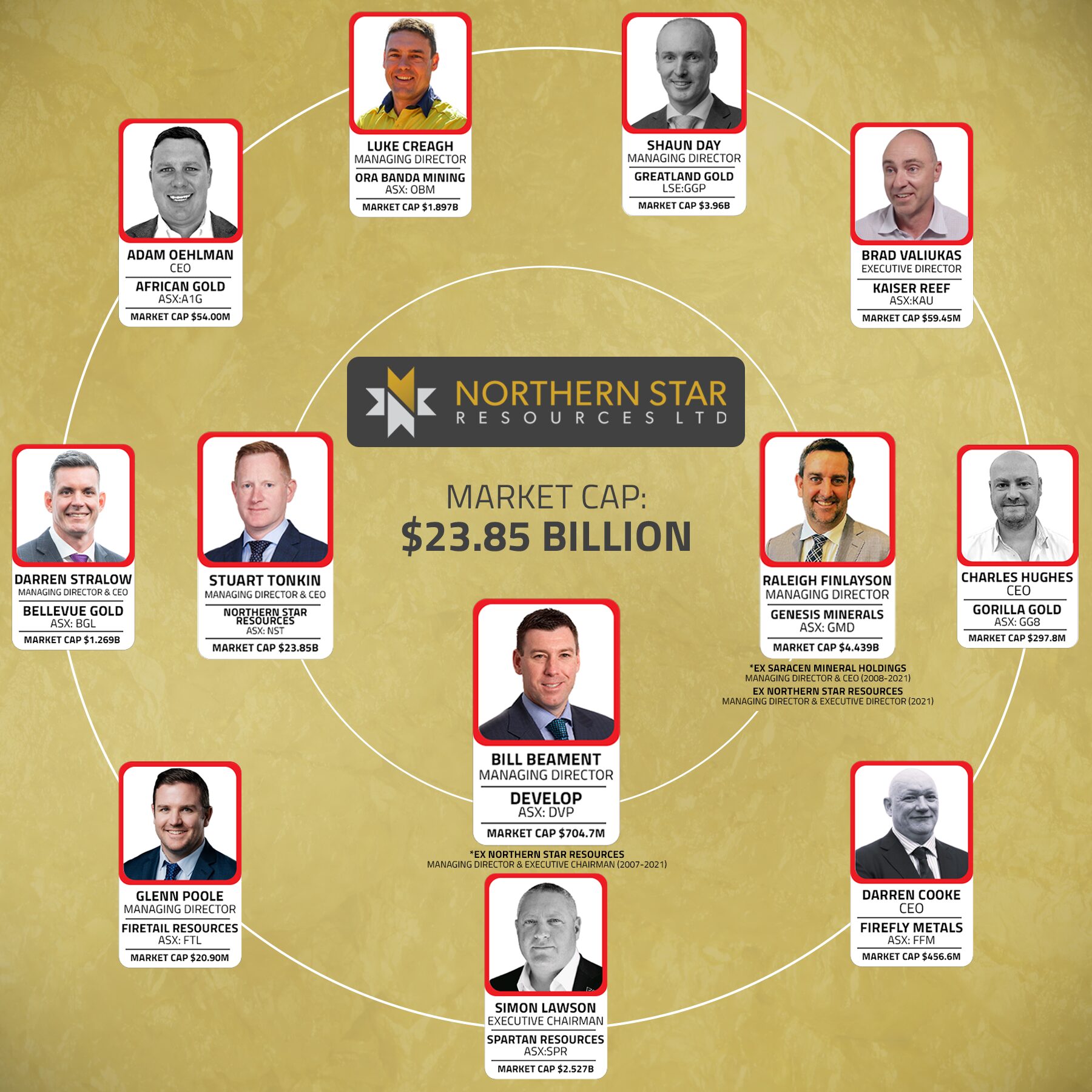Northern Star coaching tree