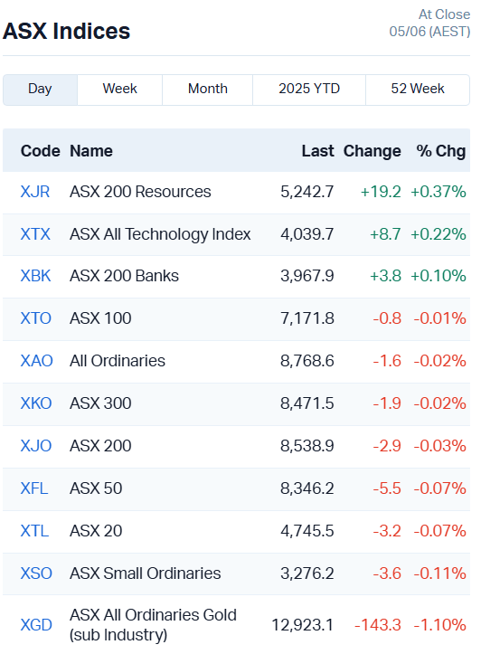 ASX Indices