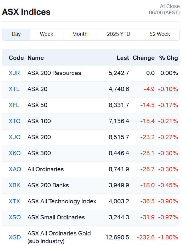 ASX Indices
