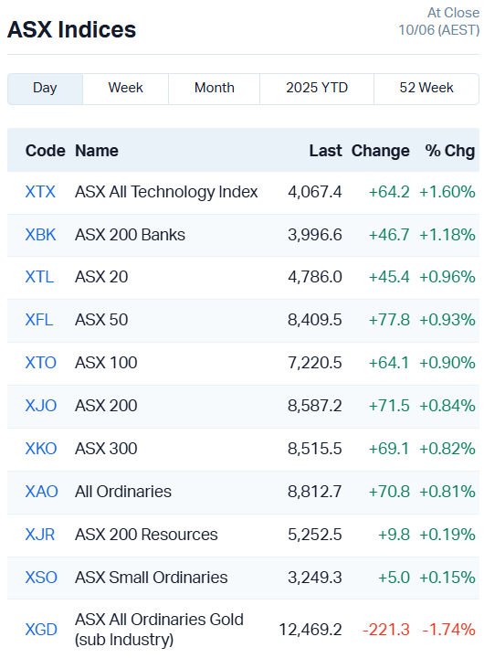 ASX Indices