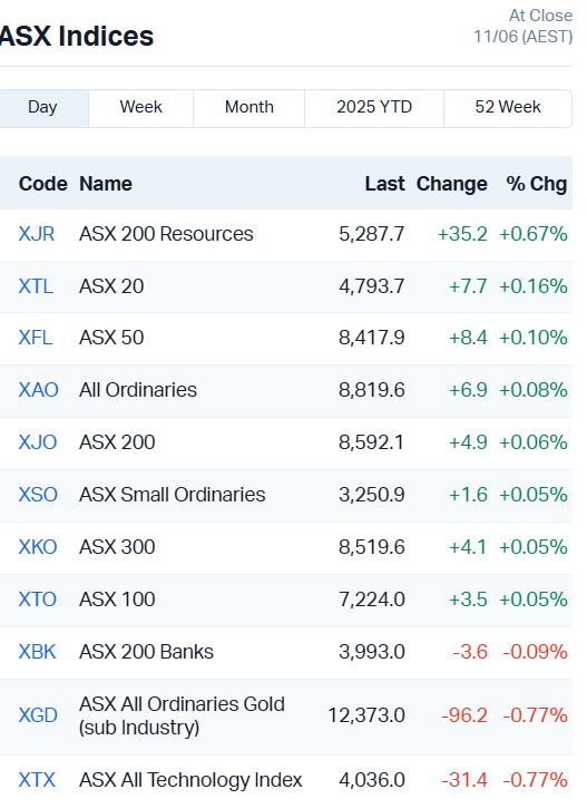 ASX Indices