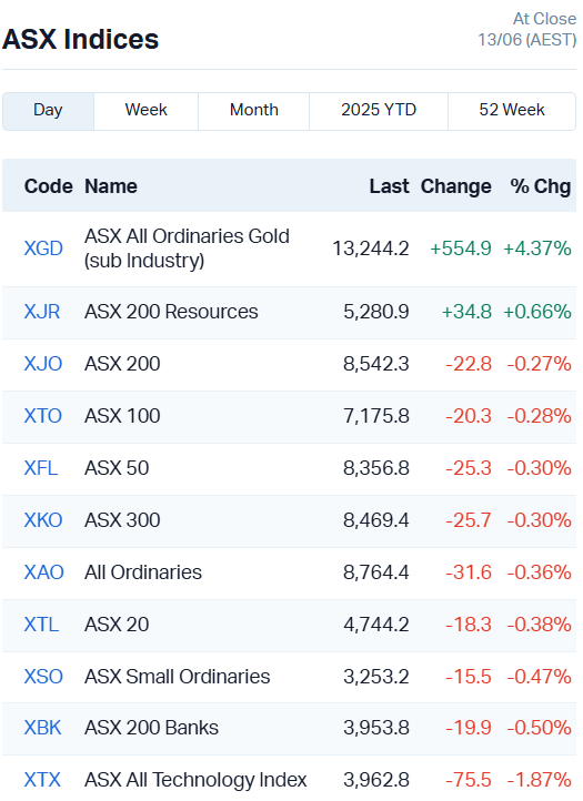 ASX Indices