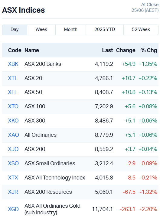 ASX Indices today