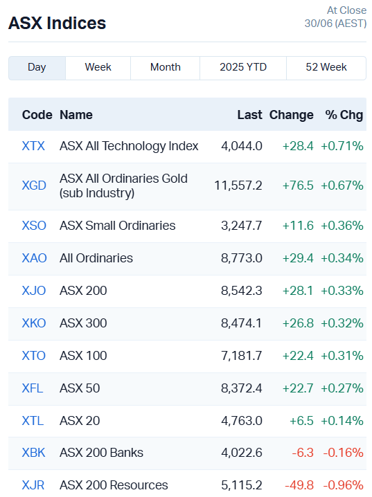 ASX Indices