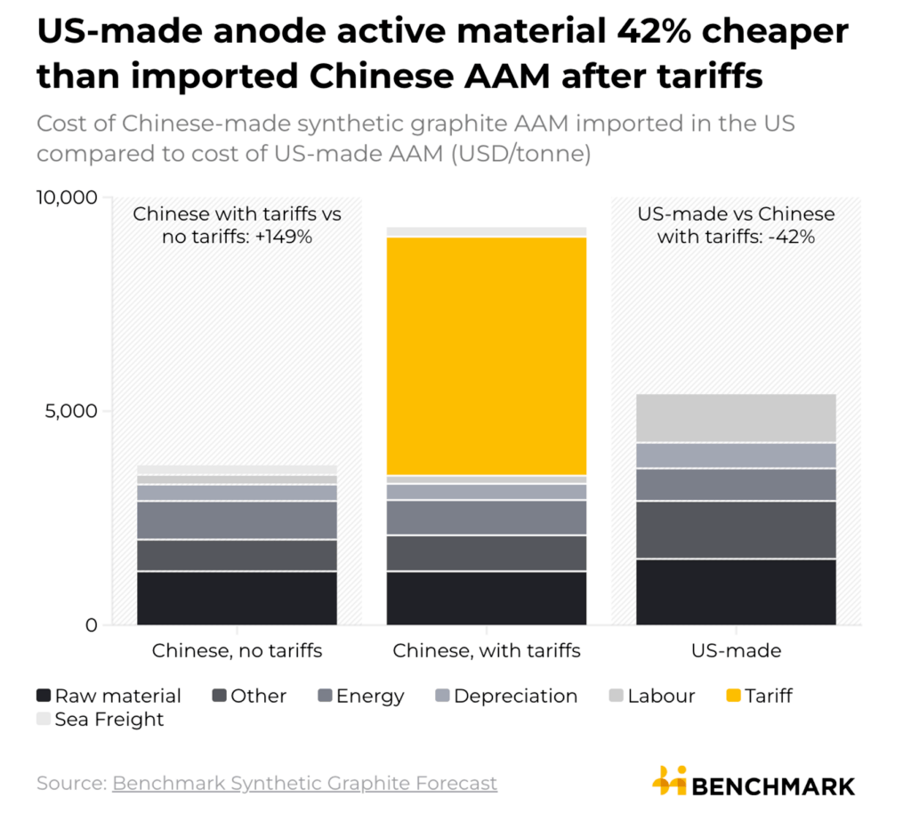 BMI Graphite price 