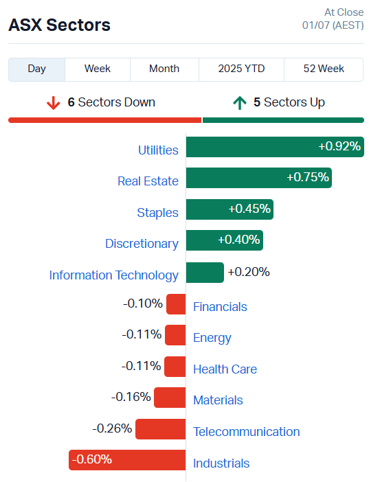 ASX Sectors