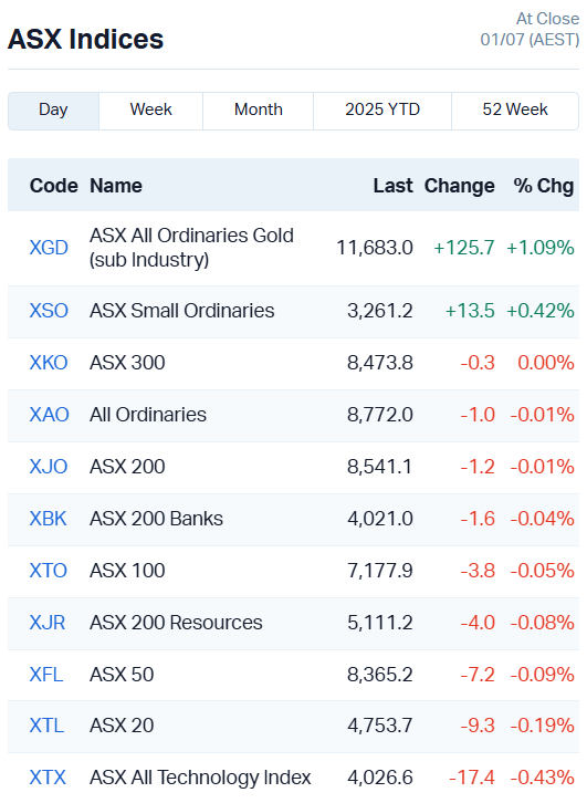 ASX Indices