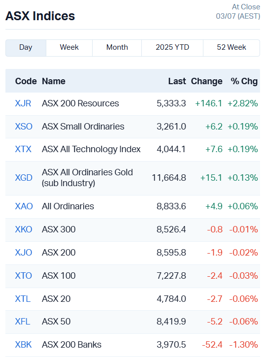 ASX Indices